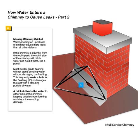 chimney leaks in heavy rain|Rain Water Running Down Chimny Pipe Inside House